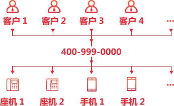 解决接听来电占线难题